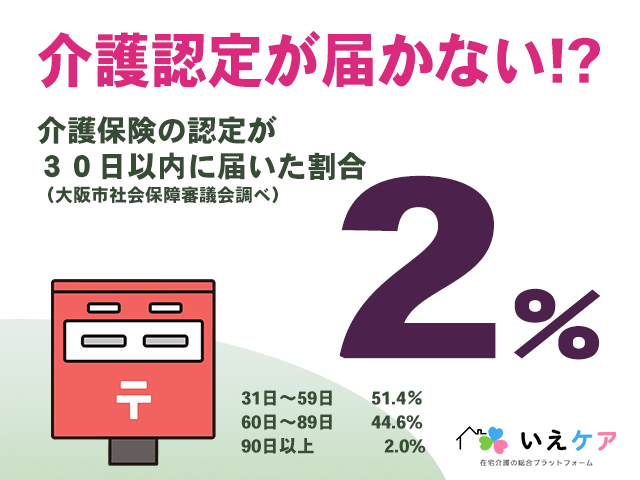 介護保険の認定が30日以内に届く確率は2%（大阪市調べ）