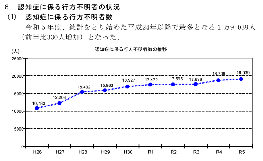 認知症に係る行方不明者の推移