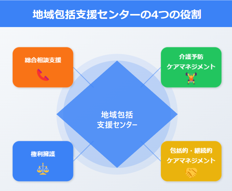 地域包括支援センターの４つの役割