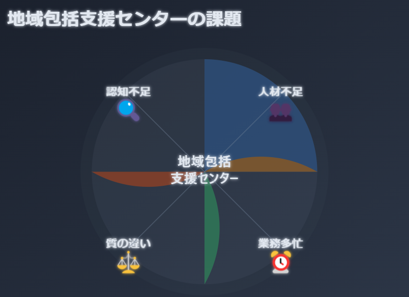 地域包括支援センターの課題