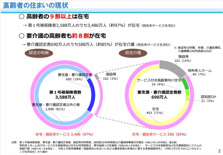 高齢者の住まいの現状