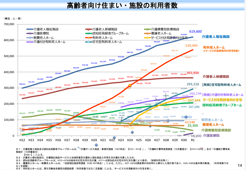 高齢者向け住まい・施設の利用者数