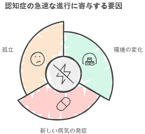 認知症の急速な変化の要因