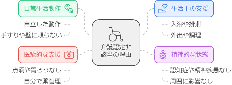 介護認定非該当になる理由