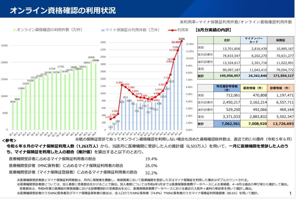 オンライン資格確認の利用状況（厚生労働省）