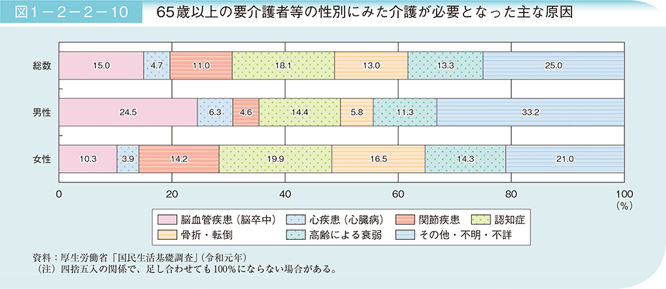 性別ごとに介護が必要となった主な原因