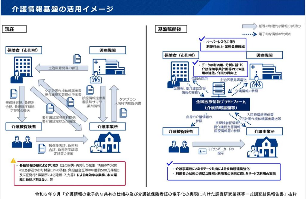 介護情報基盤について