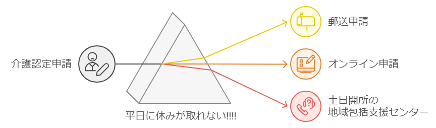 仕事をしながら介護保険認定するための方法