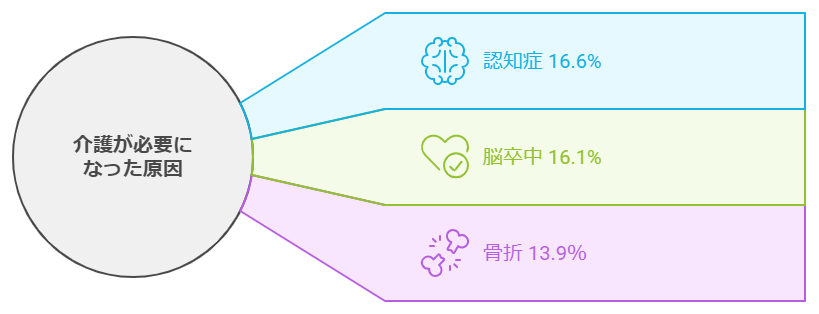 要介護になる原因ランキングトップ３