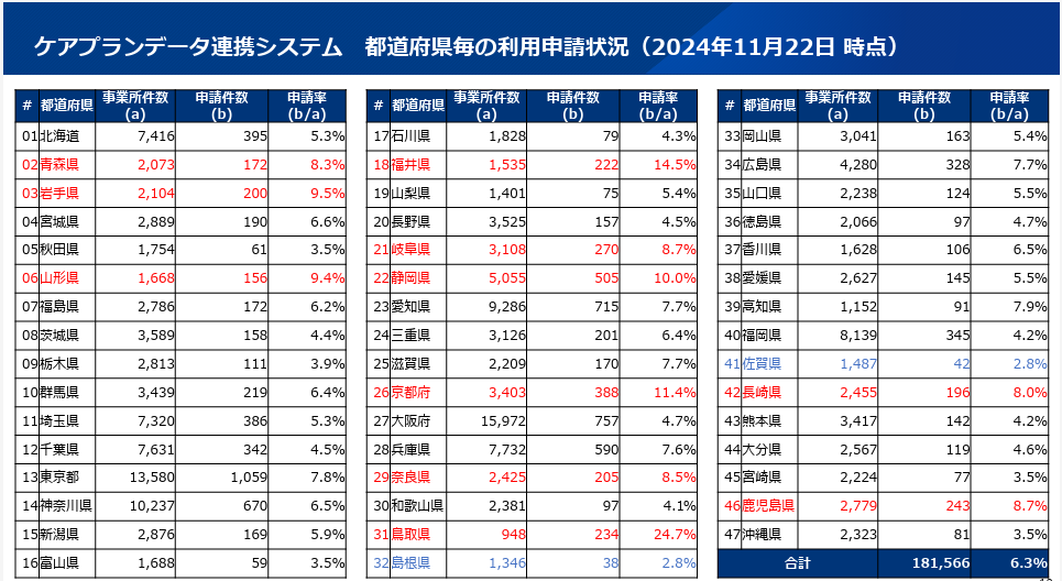 ケアプランデータ連携システム利用申請状況