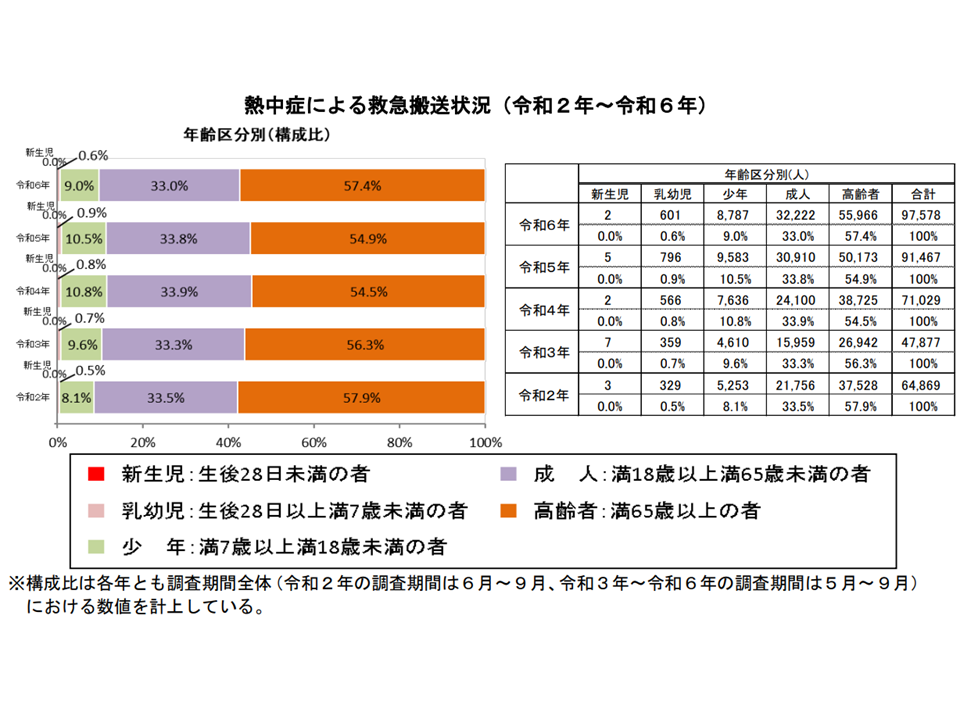 熱中症による緊急搬送状況。高齢者が57.4%