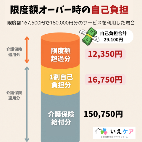 限度額オーバー時の自己負担分