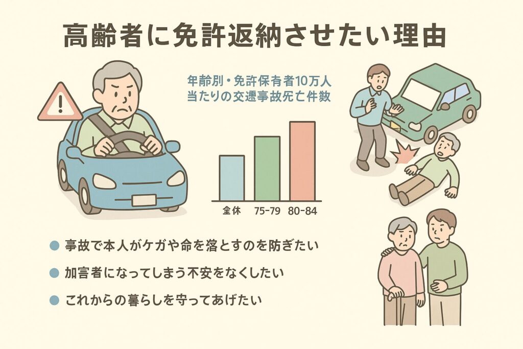 高齢者に免許を返納させたい理由